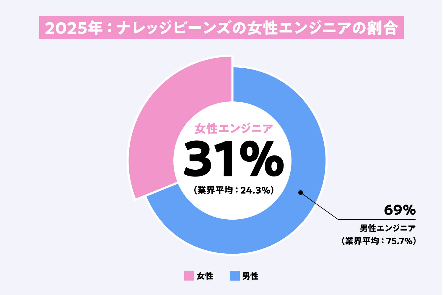 ナレッジビーンズの女性エンジニア比率は業界よりも6ポイント以上高い