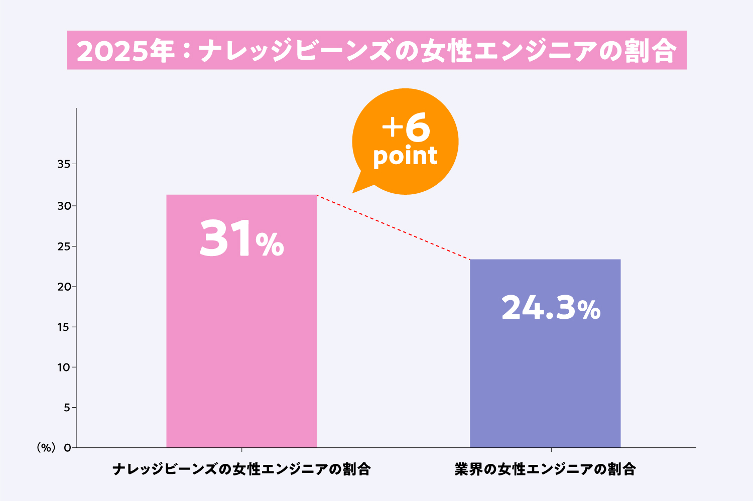 ナレッジビーンズの女性エンジニアは31%