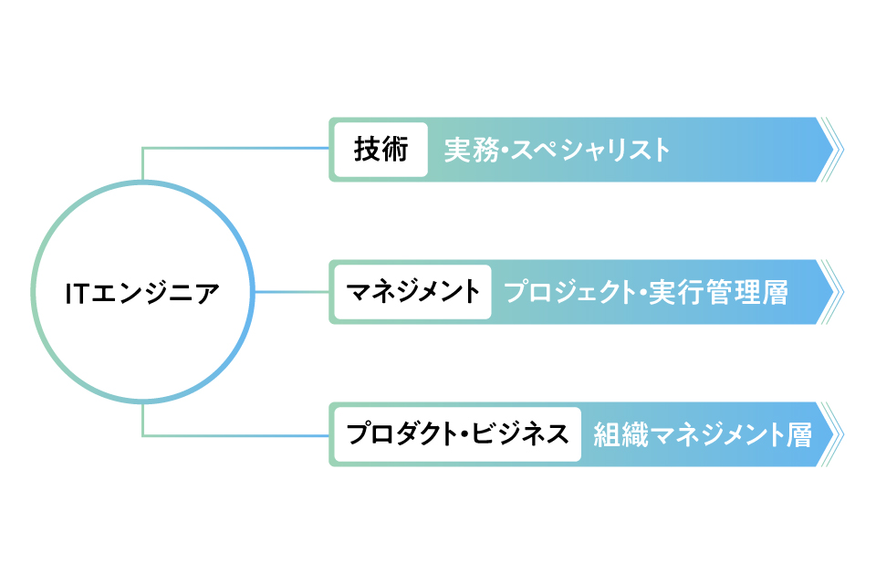 エンジニアの役職一覧