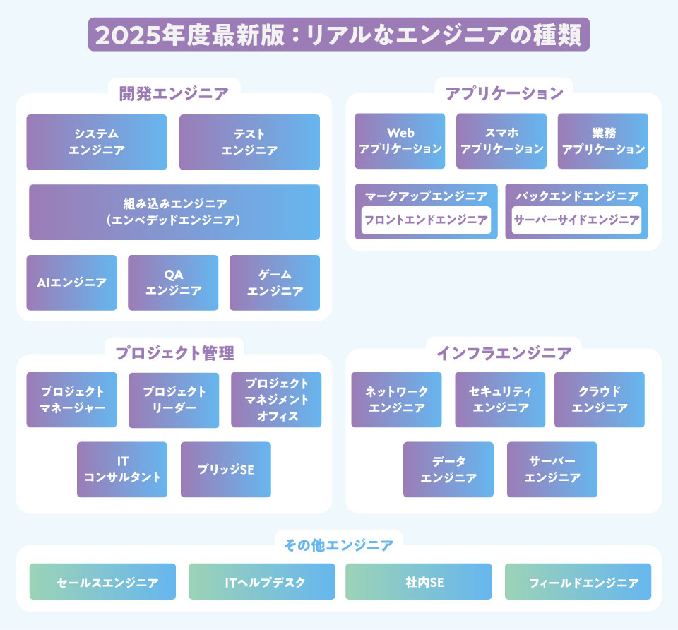 ITエンジニア25種類の一覧図（開発、インフラ、データ、マネジメントなどの分類を視覚化）